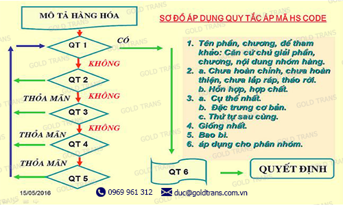 6 quy tắc áp mã HS code